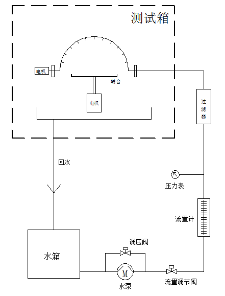 淋雨试验机原理.png